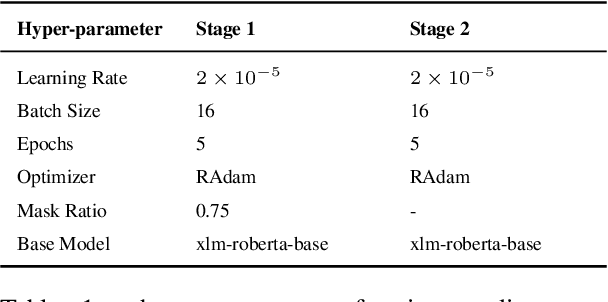 Figure 1 for Subasa -- Adapting Language Models for Low-resourced Offensive Language Detection in Sinhala