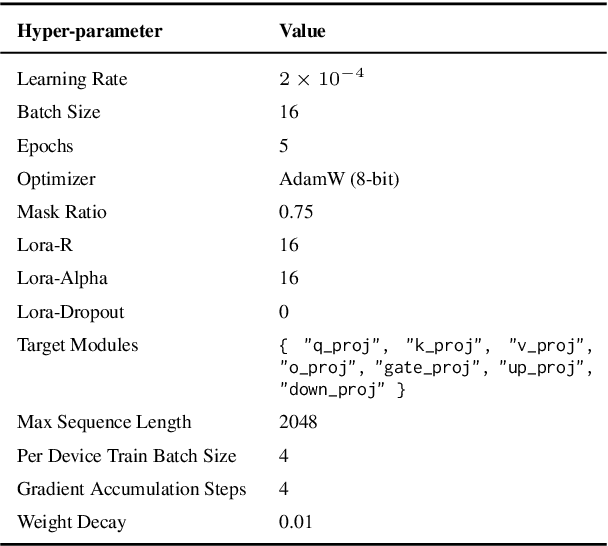 Figure 3 for Subasa -- Adapting Language Models for Low-resourced Offensive Language Detection in Sinhala