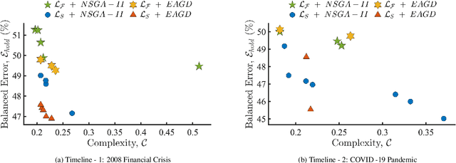 Figure 4 for Evolution of Neural Architectures for Financial Forecasting: A Note on Data Incompatibility during Crisis Periods