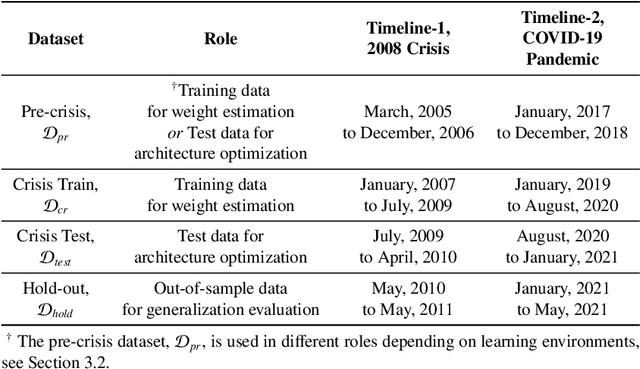 Figure 1 for Evolution of Neural Architectures for Financial Forecasting: A Note on Data Incompatibility during Crisis Periods