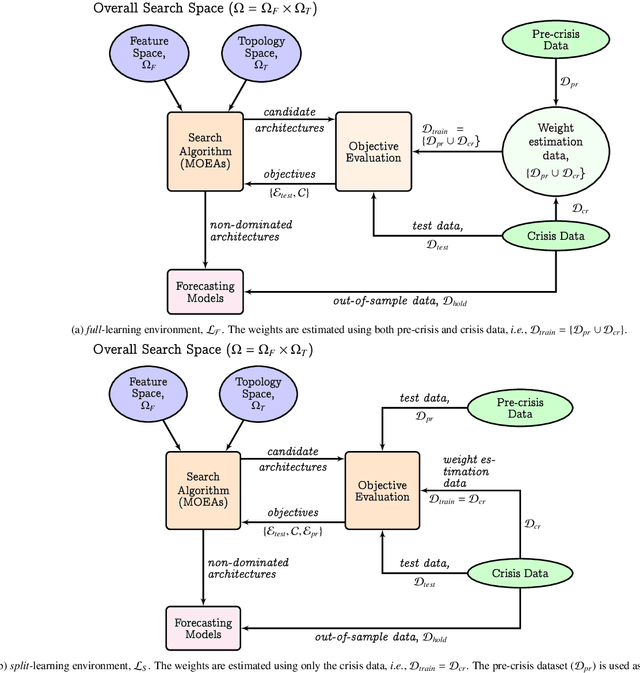 Figure 2 for Evolution of Neural Architectures for Financial Forecasting: A Note on Data Incompatibility during Crisis Periods