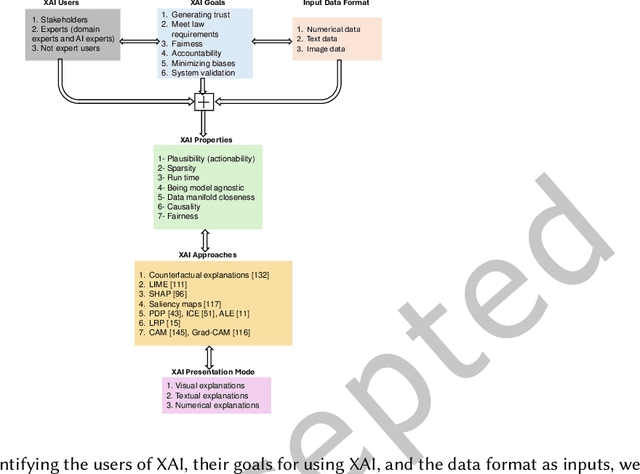 Figure 3 for Who wants what and how: a Mapping Function for Explainable Artificial Intelligence