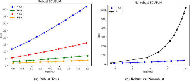 Figure 1 for Robust Score-Based Quickest Change Detection
