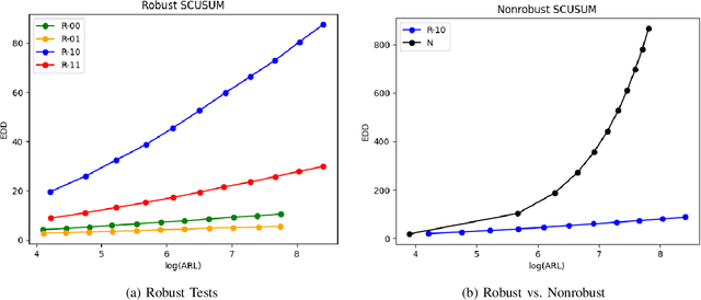 Figure 3 for Robust Score-Based Quickest Change Detection