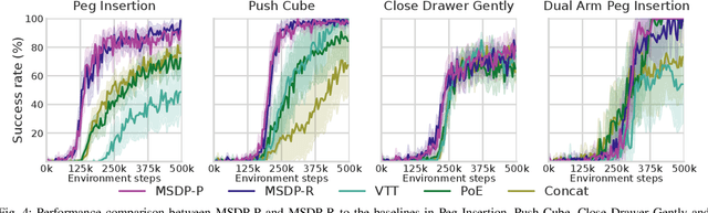 Figure 4 for Self-Supervised Multisensory Pretraining for Contact-Rich Robot Reinforcement Learning