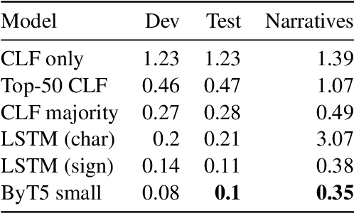 Figure 2 for Classifier identification in Ancient Egyptian as a low-resource sequence-labelling task