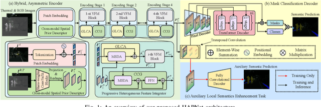 Figure 1 for HAPNet: Toward Superior RGB-Thermal Scene Parsing via Hybrid, Asymmetric, and Progressive Heterogeneous Feature Fusion