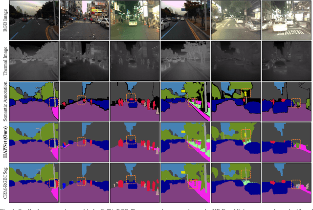 Figure 4 for HAPNet: Toward Superior RGB-Thermal Scene Parsing via Hybrid, Asymmetric, and Progressive Heterogeneous Feature Fusion