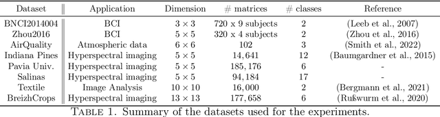 Figure 2 for Wrapped Gaussian on the manifold of Symmetric Positive Definite Matrices