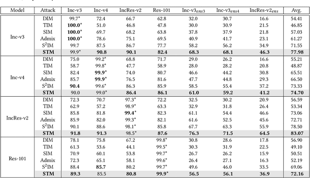 Figure 2 for Improving the Transferability of Adversarial Examples with Arbitrary Style Transfer