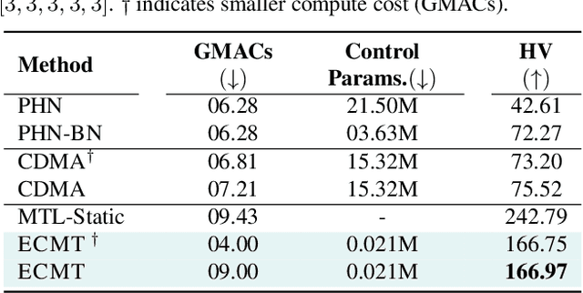 Figure 4 for Efficient Controllable Multi-Task Architectures