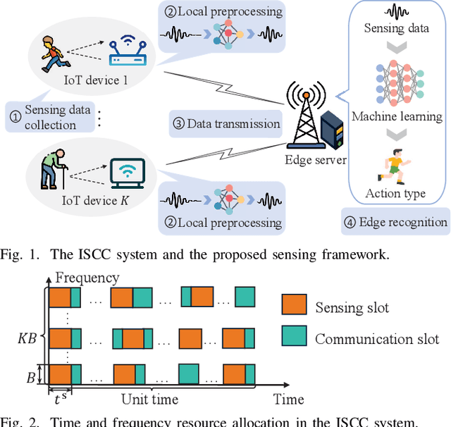 Figure 1 for Sensing Framework Design and Performance Optimization with Action Detection for ISCC