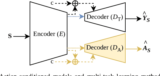 Figure 4 for THÖR-MAGNI Act: Actions for Human Motion Modeling in Robot-Shared Industrial Spaces