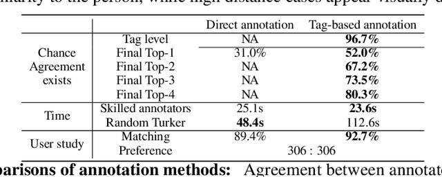 Figure 4 for Tag-based annotation creates better avatars