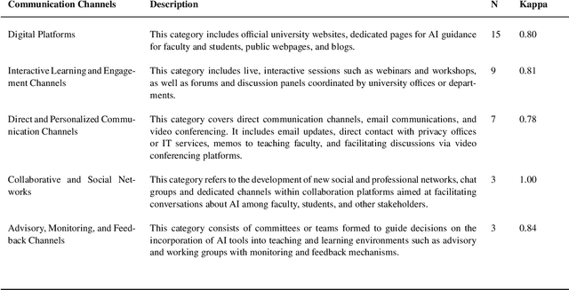 Figure 3 for Generative AI in Higher Education: A Global Perspective of Institutional Adoption Policies and Guidelines
