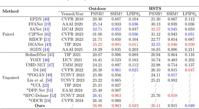 Figure 2 for Learning Implicit Neural Degradation Representation for Unpaired Image Dehazing