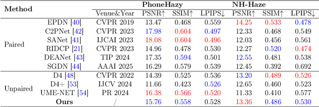 Figure 4 for Learning Implicit Neural Degradation Representation for Unpaired Image Dehazing