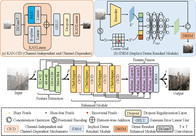 Figure 3 for Learning Implicit Neural Degradation Representation for Unpaired Image Dehazing