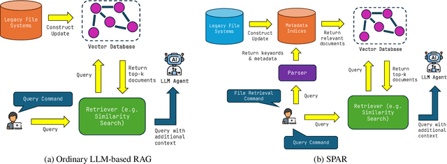 Figure 1 for SPAR: Session-based Pipeline for Adaptive Retrieval on Legacy File Systems