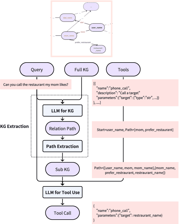Figure 3 for FamilyTool: A Multi-hop Personalized Tool Use Benchmark