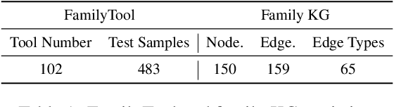 Figure 2 for FamilyTool: A Multi-hop Personalized Tool Use Benchmark