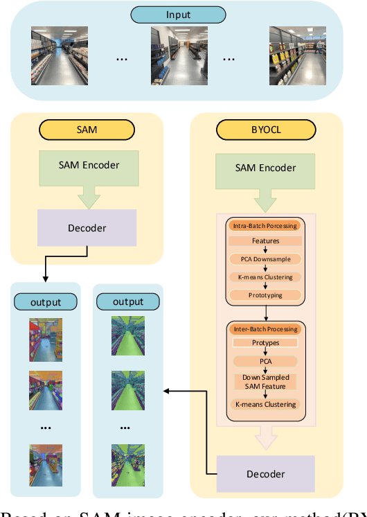 Figure 2 for BYOCL: Build Your Own Consistent Latent with Hierarchical Representative Latent Clustering