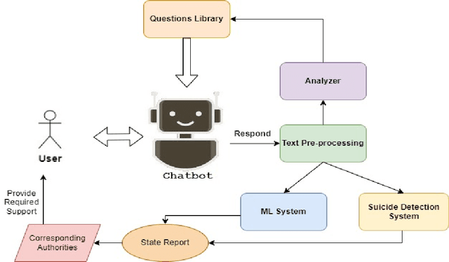 Figure 2 for CautionSuicide: A Deep Learning Based Approach for Detecting Suicidal Ideation in Real Time Chatbot Conversation