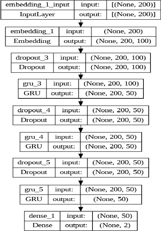 Figure 3 for CautionSuicide: A Deep Learning Based Approach for Detecting Suicidal Ideation in Real Time Chatbot Conversation
