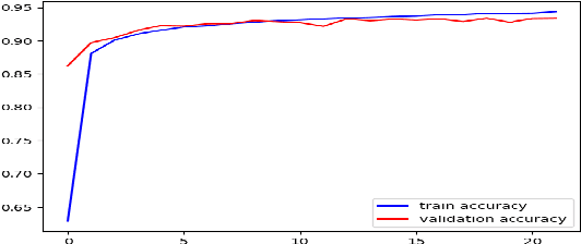 Figure 4 for CautionSuicide: A Deep Learning Based Approach for Detecting Suicidal Ideation in Real Time Chatbot Conversation