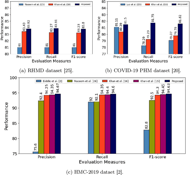 Figure 4 for A Unique Training Strategy to Enhance Language Models Capabilities for Health Mention Detection from Social Media Content