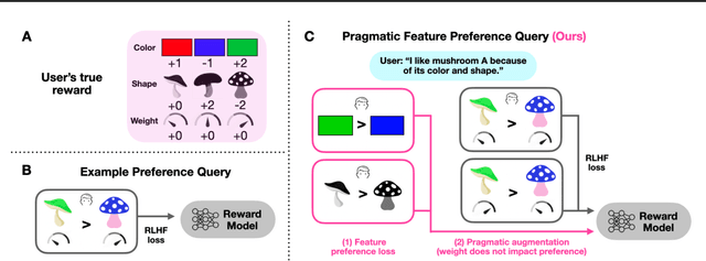 Figure 1 for Pragmatic Feature Preferences: Learning Reward-Relevant Preferences from Human Input