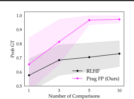 Figure 4 for Pragmatic Feature Preferences: Learning Reward-Relevant Preferences from Human Input