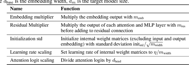 Figure 2 for Power Scheduler: A Batch Size and Token Number Agnostic Learning Rate Scheduler