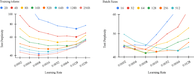 Figure 4 for Power Scheduler: A Batch Size and Token Number Agnostic Learning Rate Scheduler