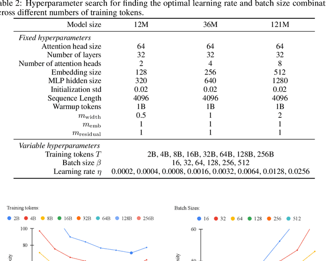 Figure 3 for Power Scheduler: A Batch Size and Token Number Agnostic Learning Rate Scheduler