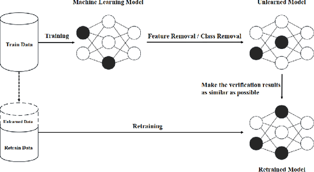 Figure 1 for Exploring Incremental Unlearning: Techniques, Challenges, and Future Directions