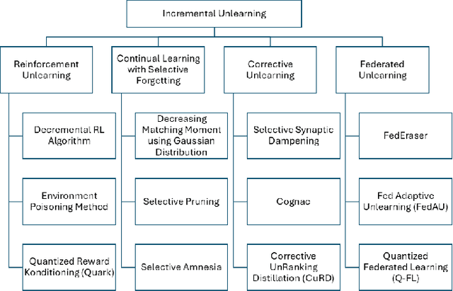 Figure 2 for Exploring Incremental Unlearning: Techniques, Challenges, and Future Directions