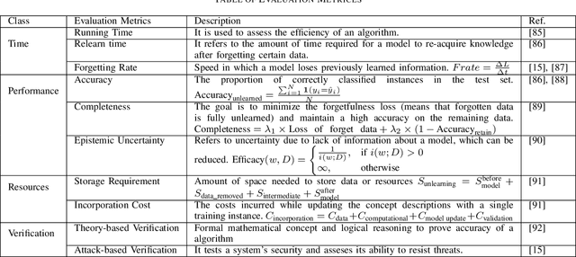 Figure 4 for Exploring Incremental Unlearning: Techniques, Challenges, and Future Directions