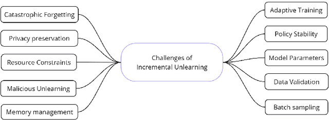 Figure 3 for Exploring Incremental Unlearning: Techniques, Challenges, and Future Directions