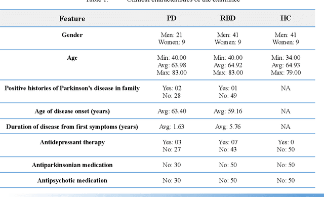 Figure 2 for An experimental study for early diagnosing Parkinson's disease using machine learning