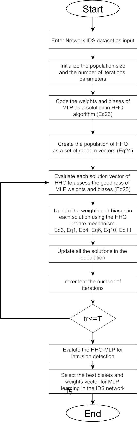 Figure 3 for An Effective Networks Intrusion Detection Approach Based on Hybrid Harris Hawks and Multi-Layer Perceptron