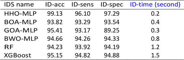 Figure 2 for An Effective Networks Intrusion Detection Approach Based on Hybrid Harris Hawks and Multi-Layer Perceptron