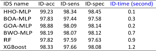 Figure 4 for An Effective Networks Intrusion Detection Approach Based on Hybrid Harris Hawks and Multi-Layer Perceptron