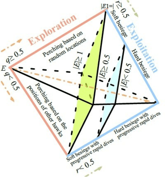 Figure 1 for An Effective Networks Intrusion Detection Approach Based on Hybrid Harris Hawks and Multi-Layer Perceptron