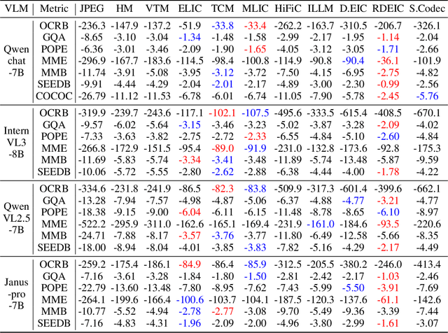 Figure 4 for Benchmarking and Enhancing VLM for Compressed Image Understanding