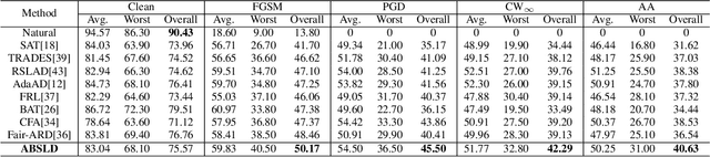 Figure 2 for Improving Adversarial Robust Fairness via Anti-Bias Soft Label Distillation