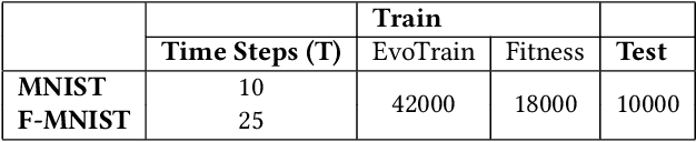 Figure 2 for SPENSER: Towards a NeuroEvolutionary Approach for Convolutional Spiking Neural Networks