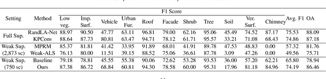 Figure 2 for One Class One Click: Quasi Scene-level Weakly Supervised Point Cloud Semantic Segmentation with Active Learning