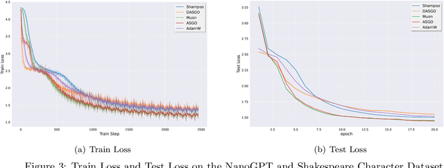 Figure 4 for ASGO: Adaptive Structured Gradient Optimization