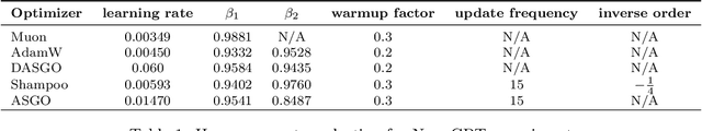 Figure 2 for ASGO: Adaptive Structured Gradient Optimization